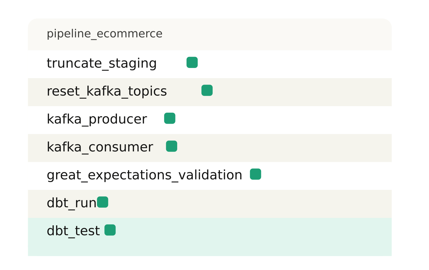 Pipeline ETL E-commerce — 7 tâches Airflow vertes
