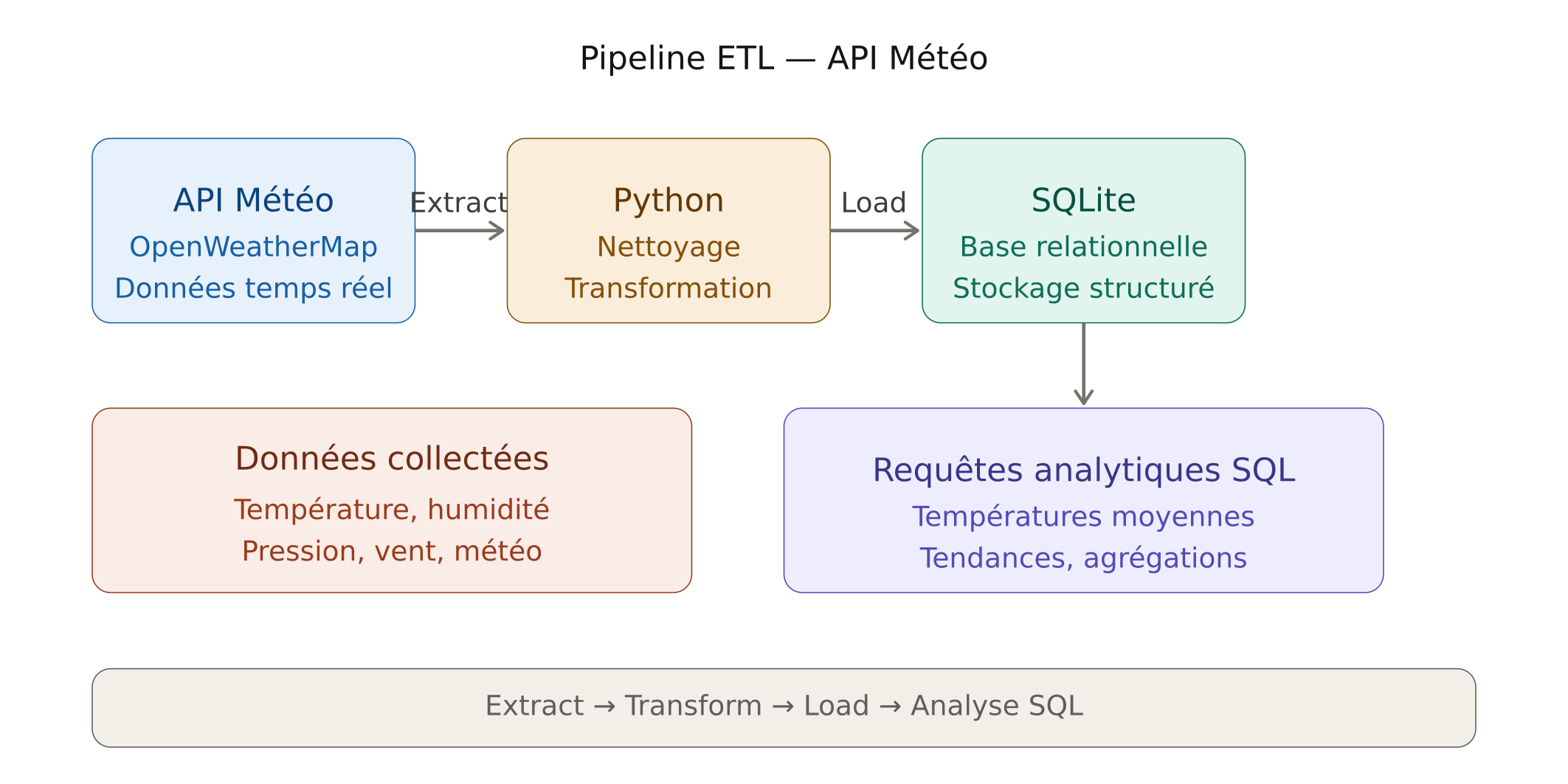 Pipeline ETL API et SQL - Météo et bibliothèque